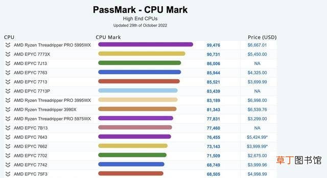 公布51款CPU性价比排名表图片 游戏本cpu性能排行有哪些呢