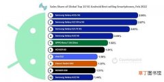 全球十大畅销安卓手机 安卓智能手机推荐