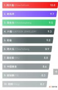 分享前十名对比表 中国饰品品牌排行榜有哪些