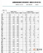 全国各地区最低工资标准一览表 江苏省最低工资标准是多少
