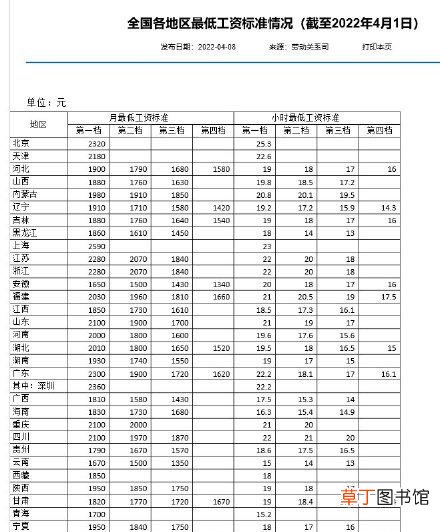 全国各地区最低工资标准一览表 江苏省最低工资标准是多少