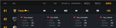 ?PCS3东亚洲际赛第二周战罢，Tianba战队勇夺榜首，MCG位列第三