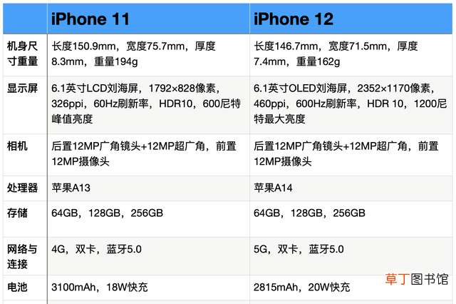 iPhone11和 12参数对比 苹果11长度多少厘米啊
