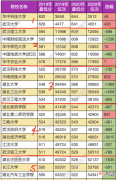 最新湖北省大学排名分析 武汉985大学有哪几所呢