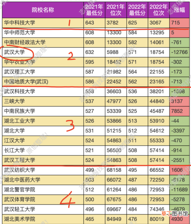 最新湖北省大学排名分析 武汉985大学有哪几所呢