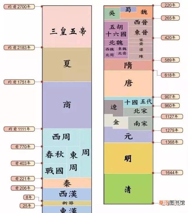 中国朝代顺序一览表 中国秦朝前面是哪个朝代