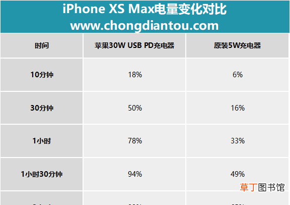 关于iPhone快充的知识 苹果XsMax支持快充吗