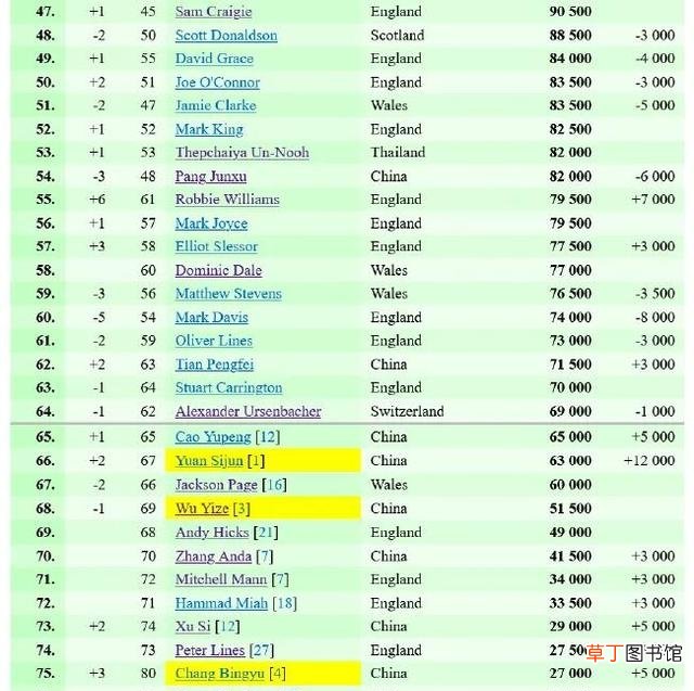 2023最新斯诺克世界排名名单 台球世界排名排行榜