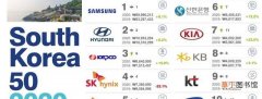 韩国最有价值的50大品牌排行榜 韩国品牌有哪些比较好