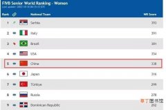 公布最新全球女排排名表 世界女子排球排名榜