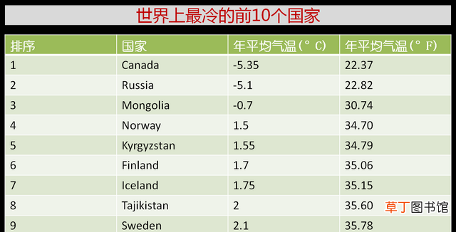 盘点世界上温度最低的10个国家 全球10个最冷国家是哪些