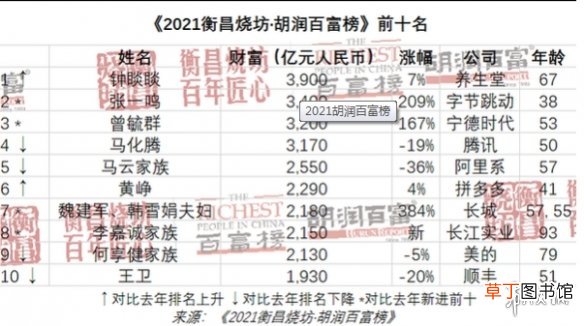 胡润富豪榜2021中国名单 胡润百富榜2021都有谁上榜