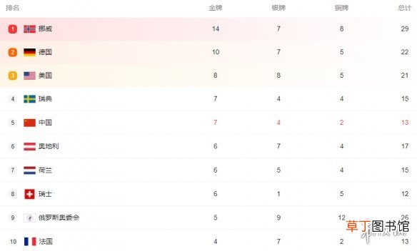 北京冬奥会金牌榜2月18日 2月18日冬奥会金牌榜最新