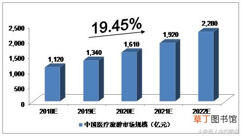 2018-2022年中国医疗旅游业的预测分析