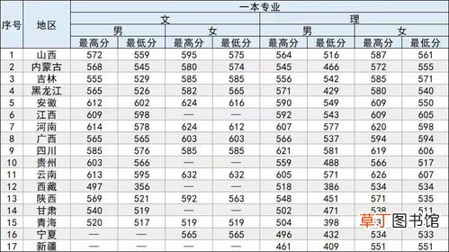 中国刑事警察学院录取分数线,报考警校需要多少分