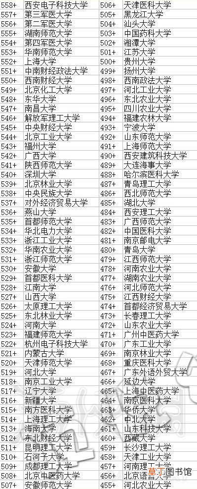 中国式家长各个大学需要多少分数 中国式家长大学分数一览